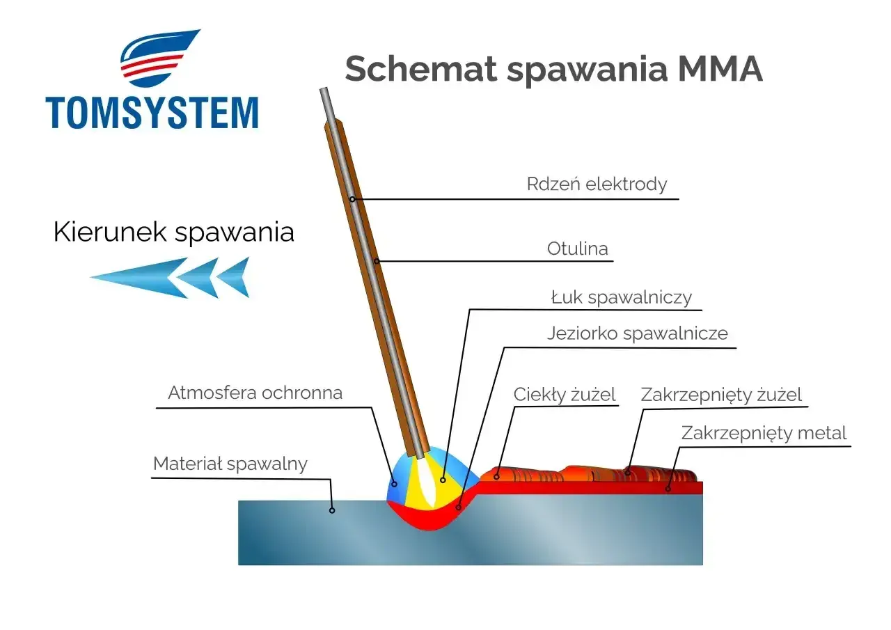 Schemat spawania MMA: łuk spawalniczy tworzy jeziorko, otulina i rdzeń elektrody zapewniają ochronę. Hot start gwarantuje szybkie rozpoczęcie pracy.