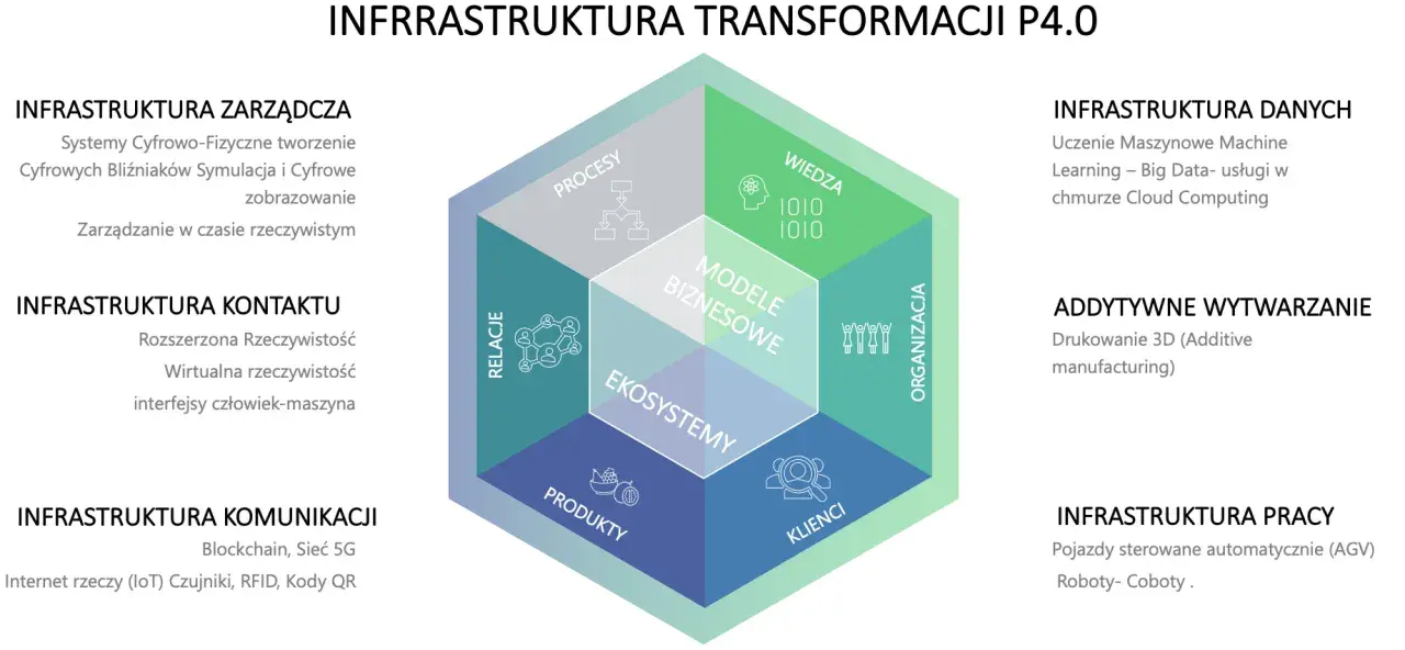 Schemat transformacji P4.0, ilustrujący kluczowe elementy IV rewolucji przemysłowej: zarządzanie, dane, kontakt, wytwarzanie, komunikacja i praca.