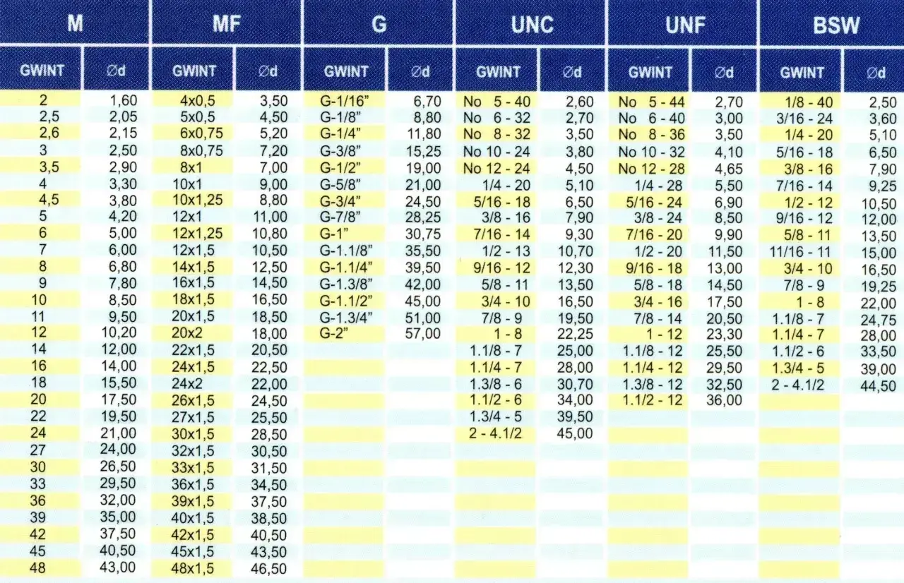 Tabela gwintów: M, MF, G, UNC, UNF, BSW. Wiersz z gwintem G-1/2" zawiera dane: GWINT: 3, Ød: 2,50, GWINT: 8x1, Ød: 7,00, GWINT: G-1/2", Ød: 19,00.