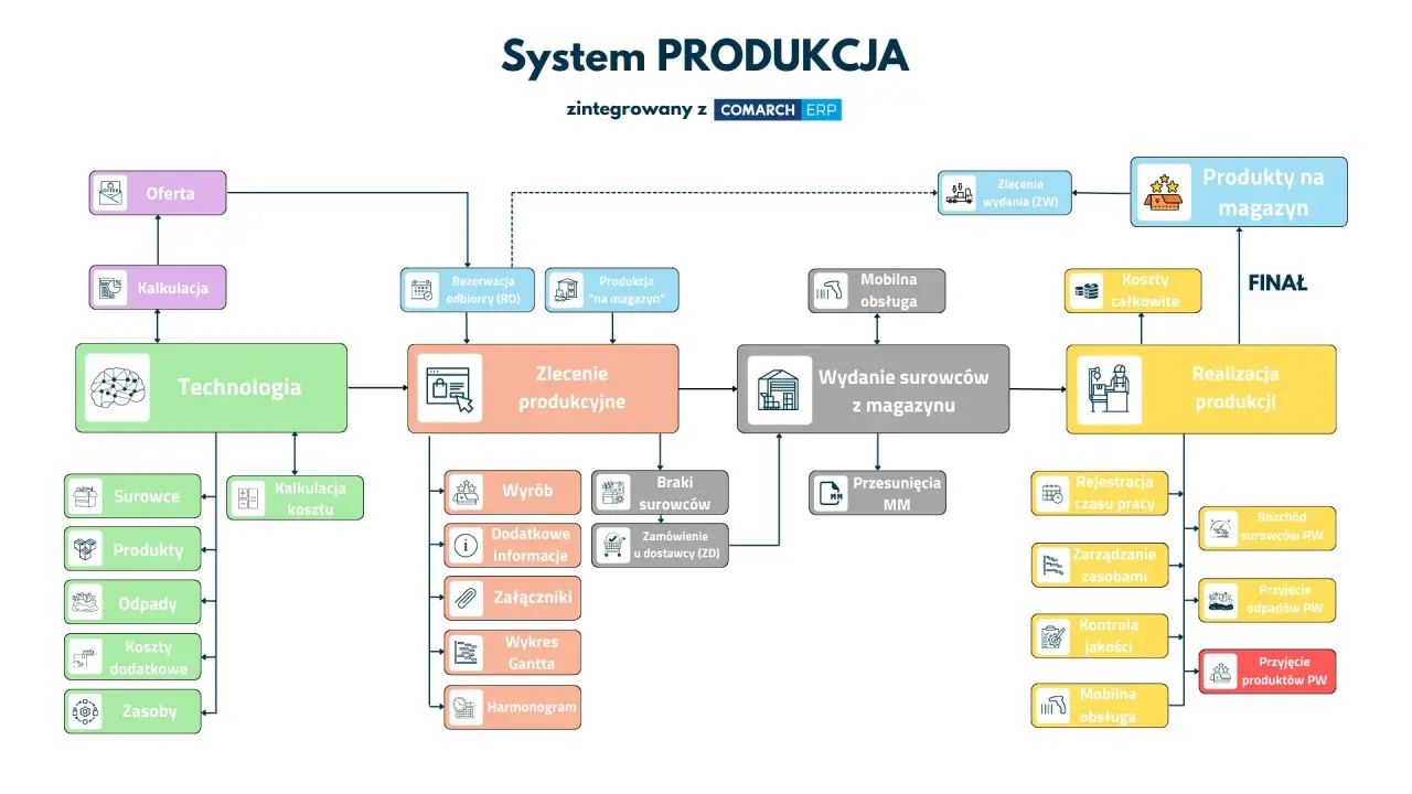 Schemat przedstawia systemy zarządzania produkcją, od oferty po realizację i przyjęcie produktów.