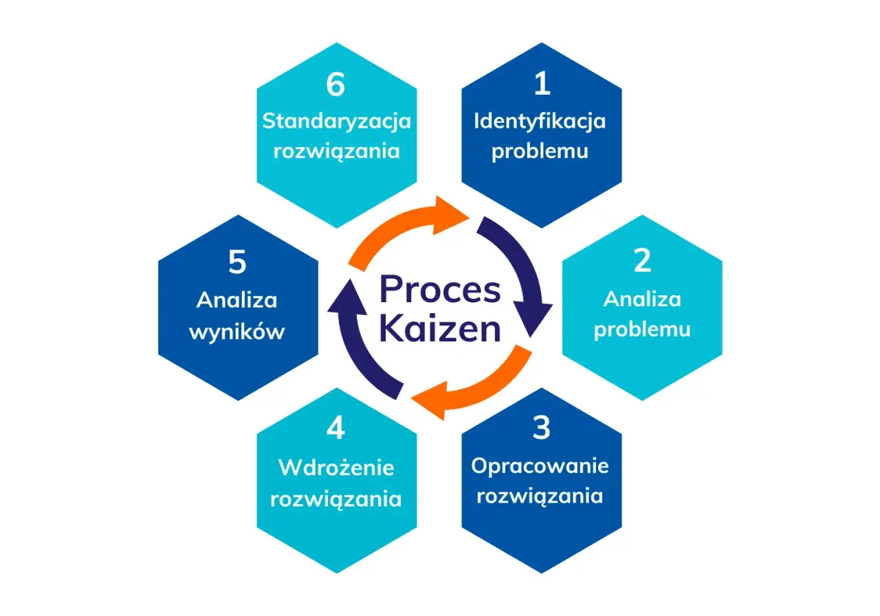 Schemat przedstawia 6 etapów procesu Kaizen: identyfikacja, analiza problemu, opracowanie, wdrożenie, analiza wyników i standaryzacja.