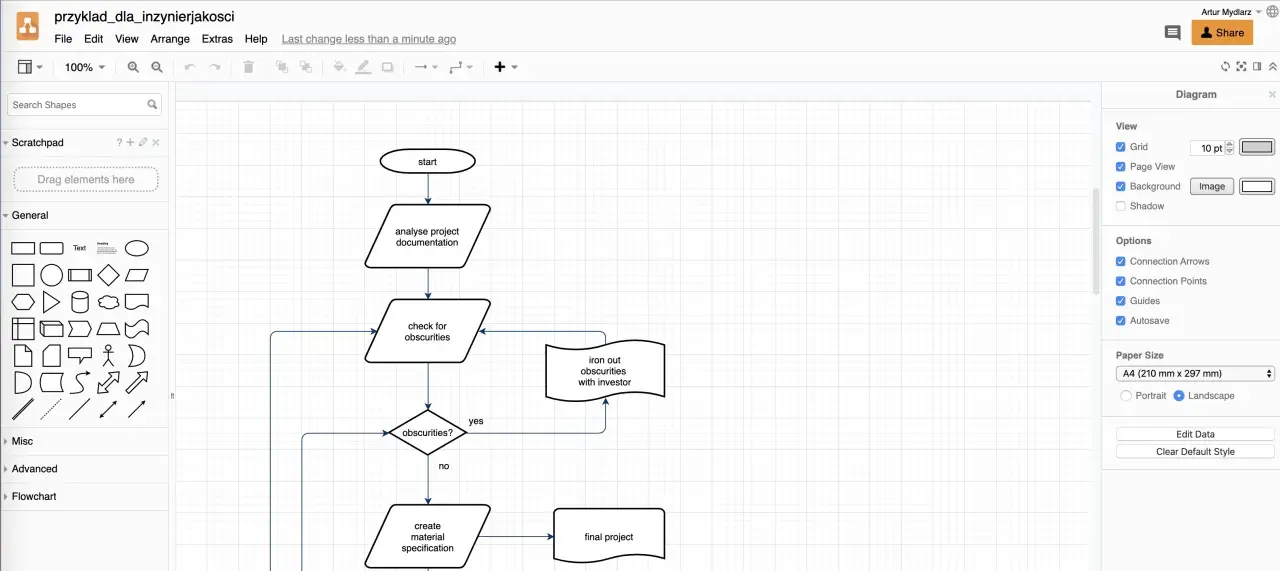 Diagram procesu z użyciem symboli: start, analiza dokumentacji, sprawdzenie niejasności, usunięcie niejasności z inwestorem, tworzenie specyfikacji materiałowej, projekt końcowy.
