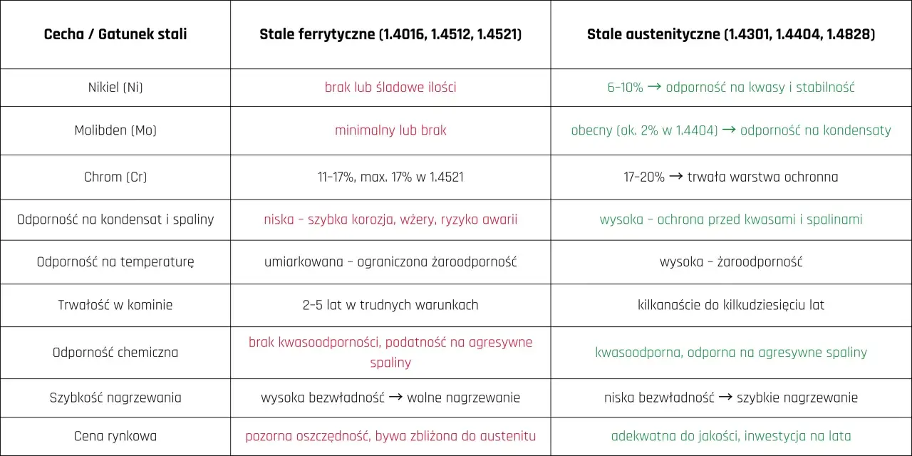 Porównanie stali: austenityczna ma 6-10% niklu, odporność na kwasy i stabilność, a także wysoką odporność na spaliny.