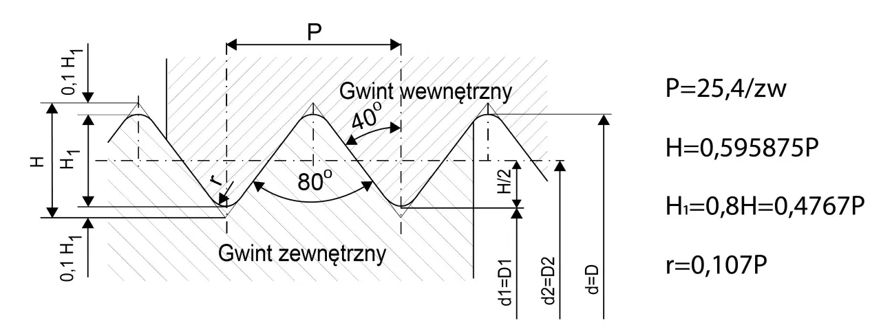Schemat gwintu metrycznego z zaznaczonymi wymiarami: P, H, H1, r. Pokazano gwint wewnętrzny i zewnętrzny.