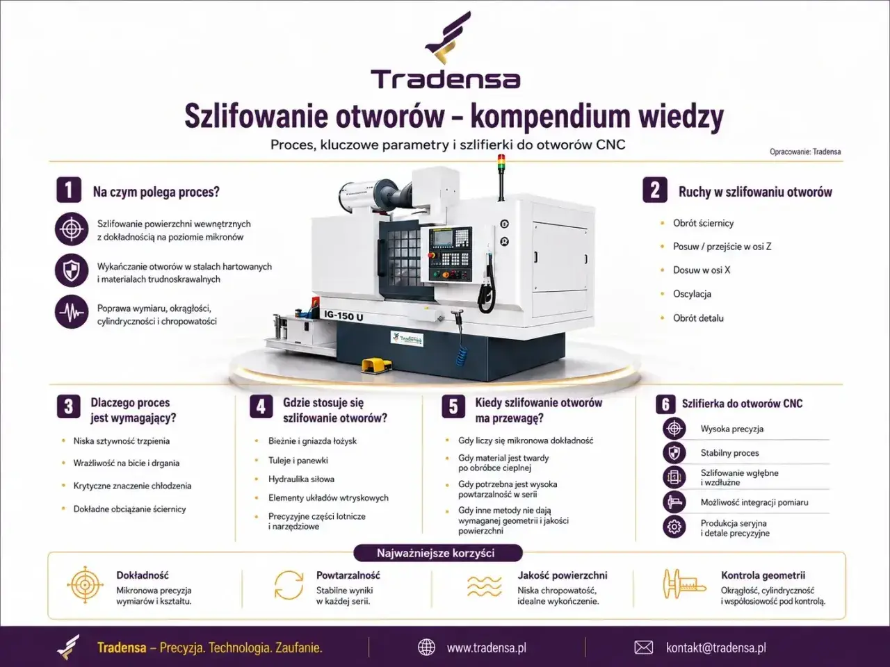 Szlifowanie otworów CNC to proces wymagający precyzji, gdzie rozwiercanie jest kluczowe dla uzyskania mikronowej dokładności.