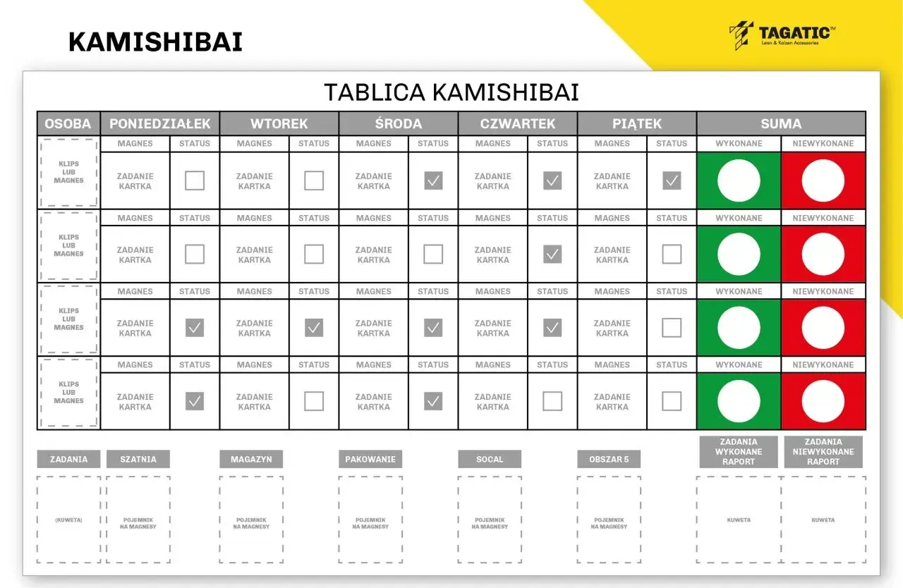 Tablica Kamishibai do śledzenia zadań na hali produkcyjnej. 5s na hali produkcyjnej.