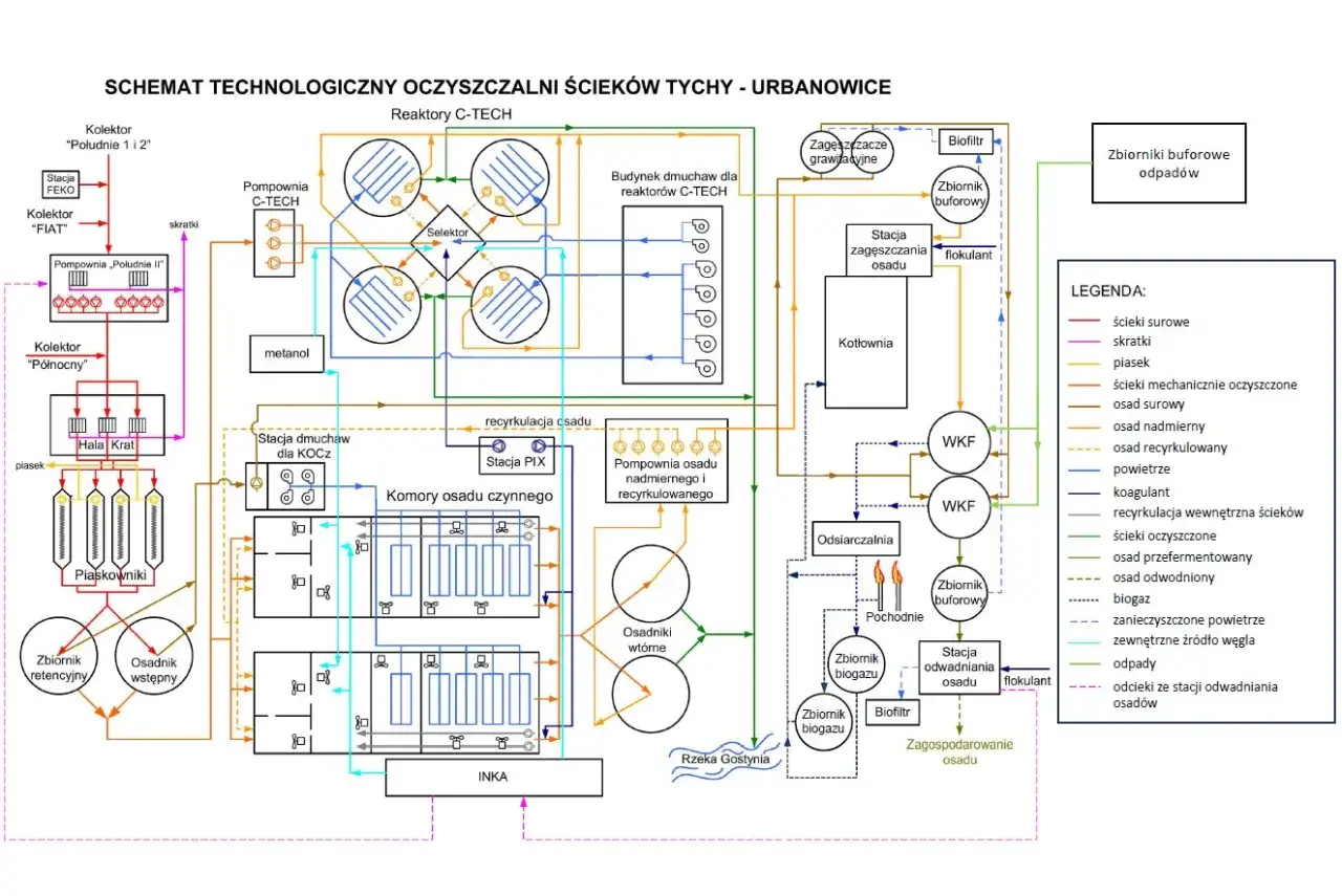 Schemat technologiczny oczyszczalni ściek&oacute;w, przykład procesu technologicznego. Ukazuje przepływ ściek&oacute;w, osad&oacute;w i powietrza.