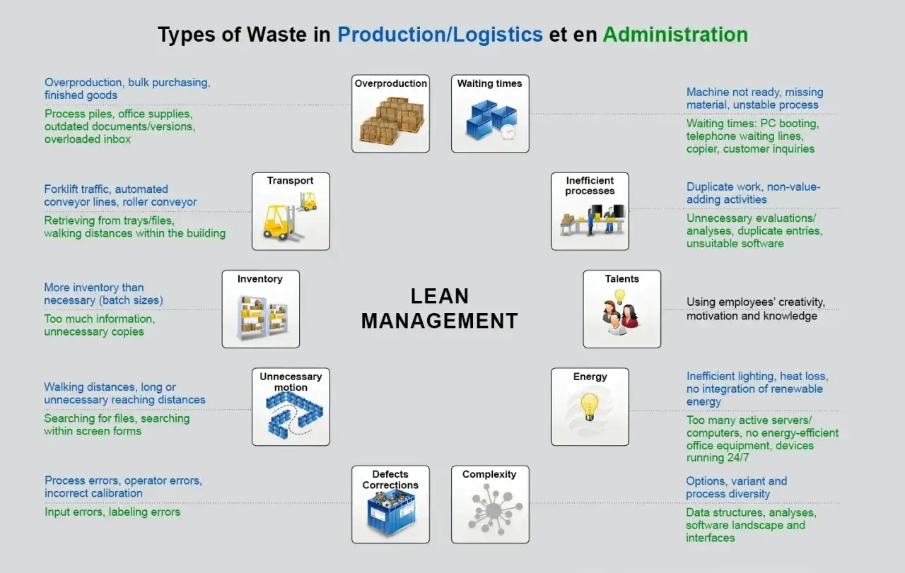 Koncepcja lean management: nadprodukcja, transport, zapasy, ruch, wady, złożoność, czas oczekiwania, nieefektywne procesy, talenty, energia.