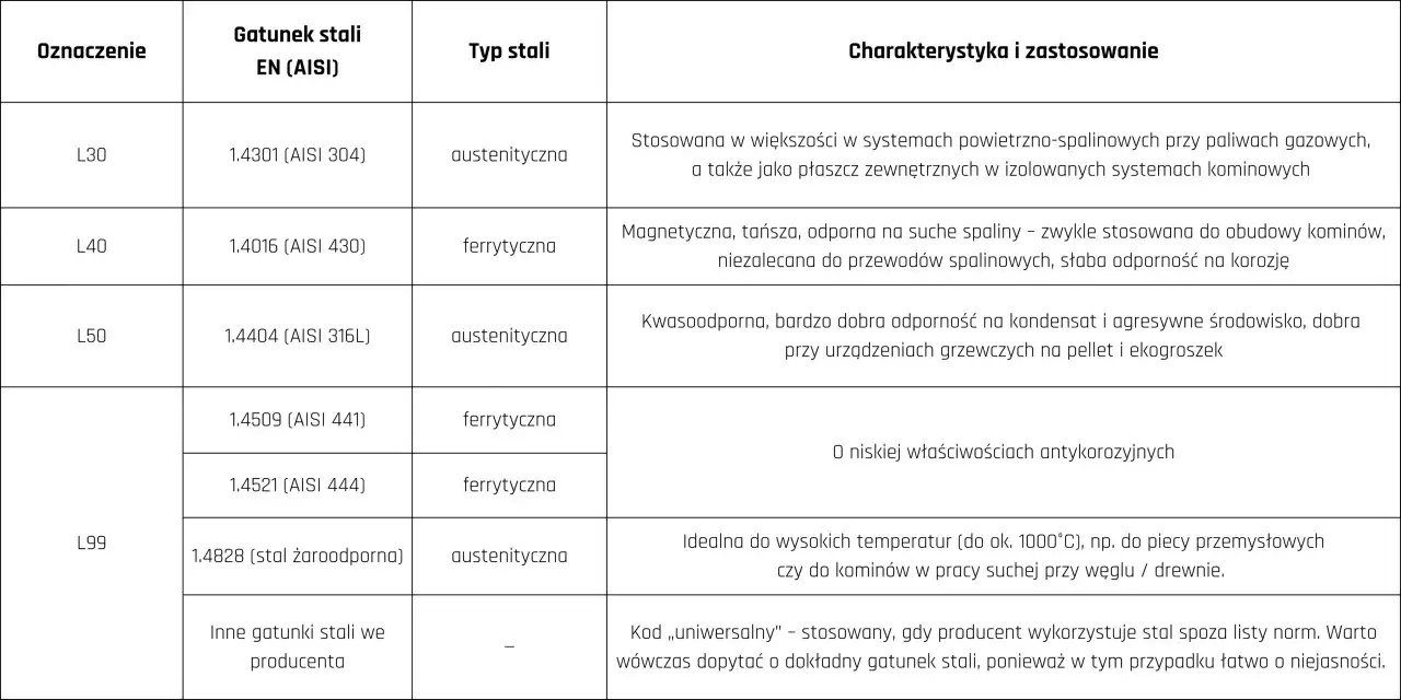 Tabela por&oacute;wnująca gatunki stali, ich typy (np. austenityczna, ferrytyczna) i zastosowania. Definicja stali nierdzewnej i jej właściwości.
