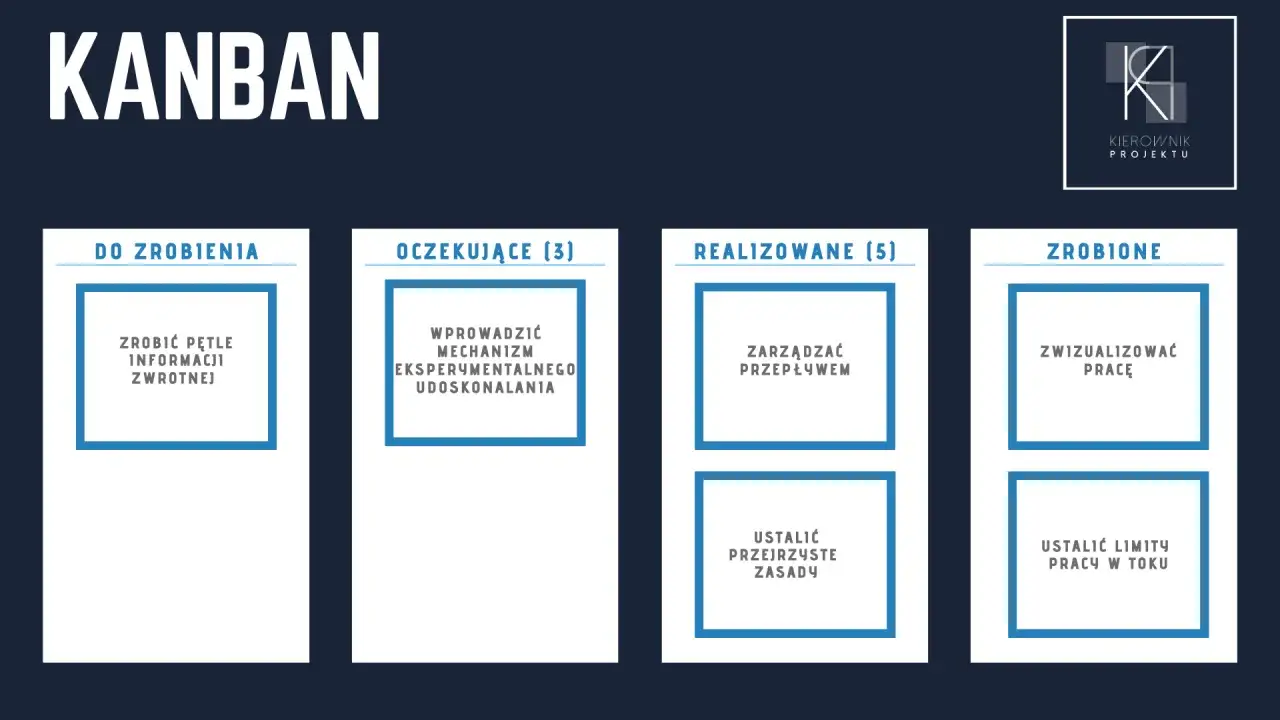 Tablica Kanban z zadaniami: do zrobienia, oczekujące, realizowane i zrobione. Wszystko jest na swoim miejscu, just in time.