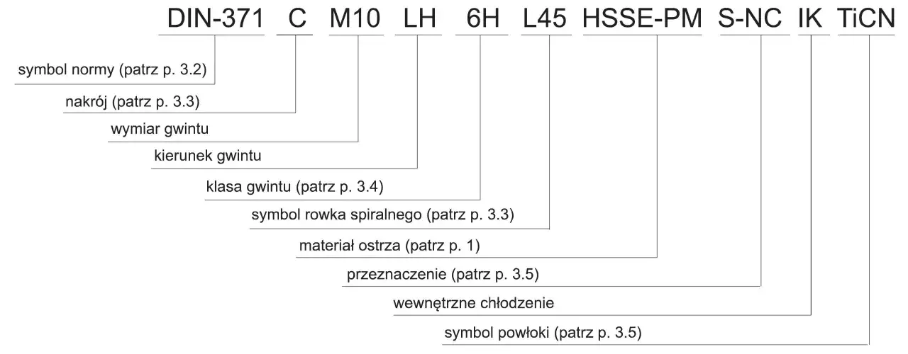 Schemat oznaczeń gwintów, gdzie