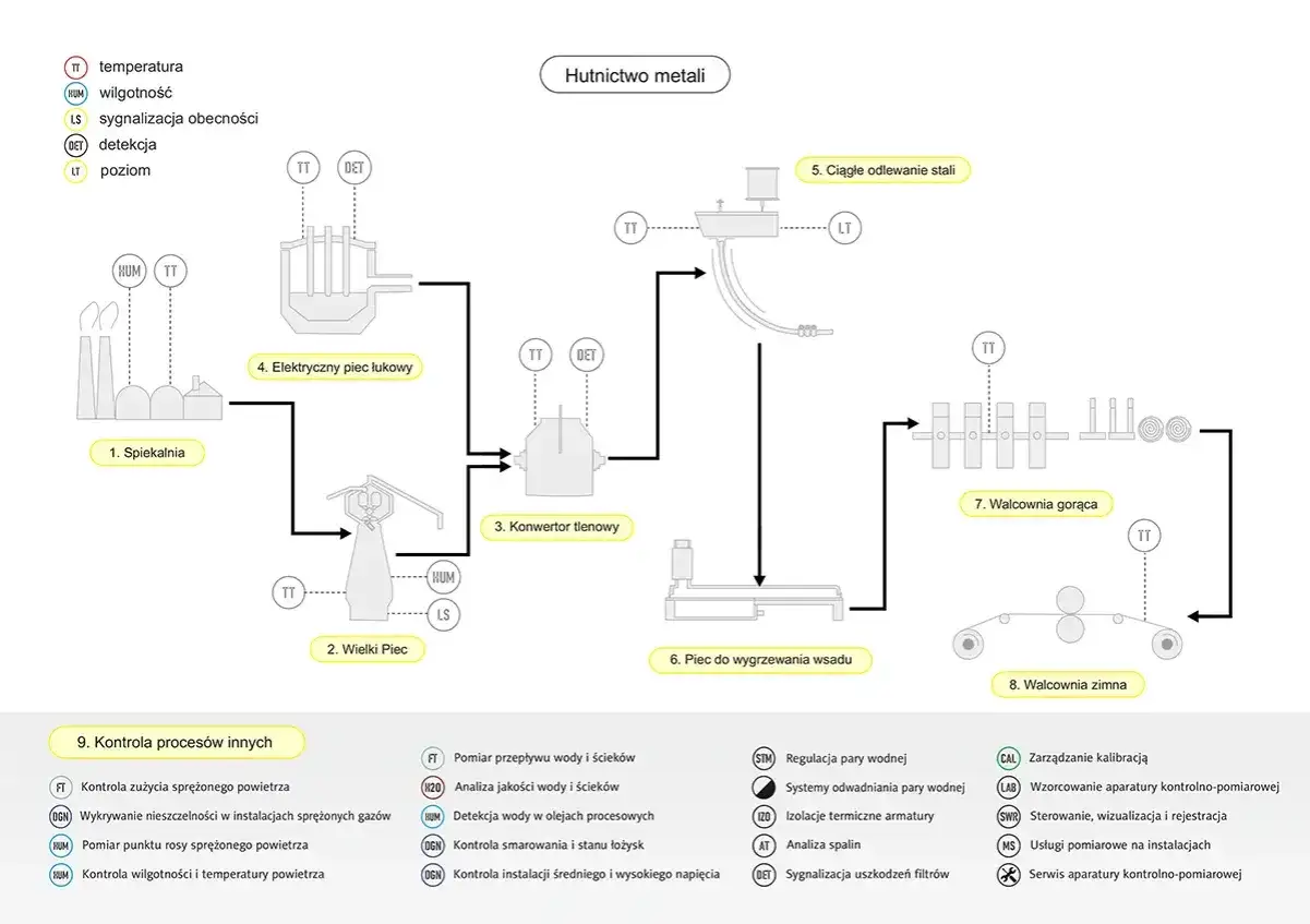 Schemat hutnictwa metali: spiekalnia, wielki piec, konwertor tlenowy, piece, odlewanie, walcownie. Kluczowe elementy procesu produkcyjnego to kontrola temperatury, wilgotności i poziomu.