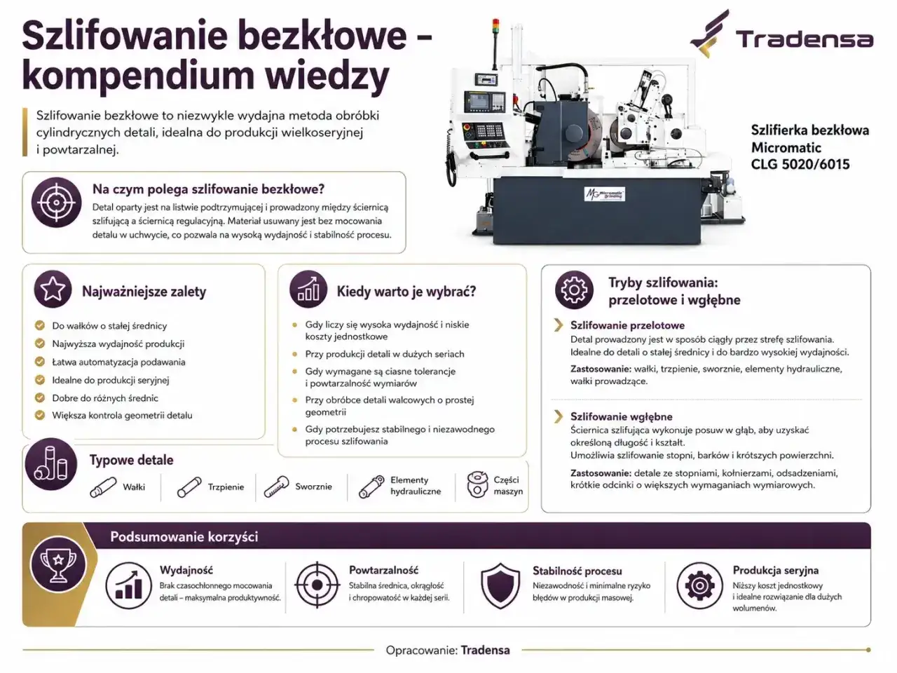 Szlifowanie bezkłowe: wydajna metoda obr&oacute;bki detali cylindrycznych, idealna do produkcji wielkoseryjnej i powtarzalnej. Maszyna Micromatic CLG 5020/6015.