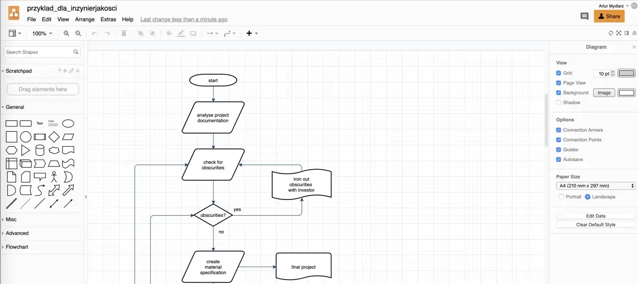 Diagram procesu z użyciem symboli: analiza dokumentacji, sprawdzenie niejasności, konsultacja z inwestorem, stworzenie specyfikacji materiałowej, projekt końcowy.