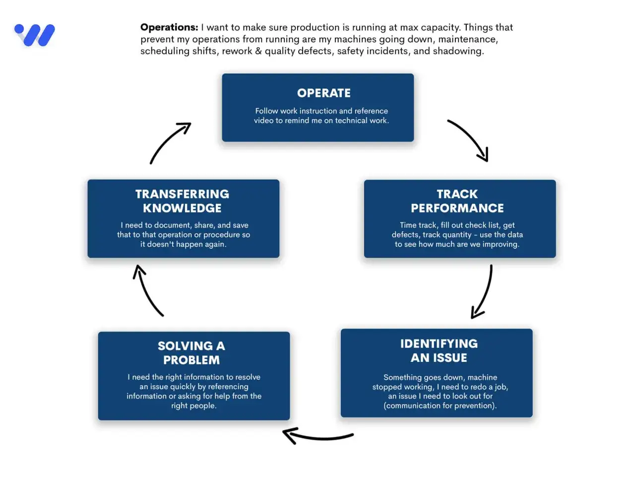 Cykl ciągłego doskonalenia: Operate, Track Performance, Identifying an Issue, Solving a Problem, Transferring Knowledge.