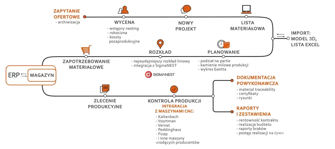 Schemat przedstawia co to jest marszruta produkcyjna: od zapytania, przez wycenę, planowanie, aż po kontrolę i raportowanie.