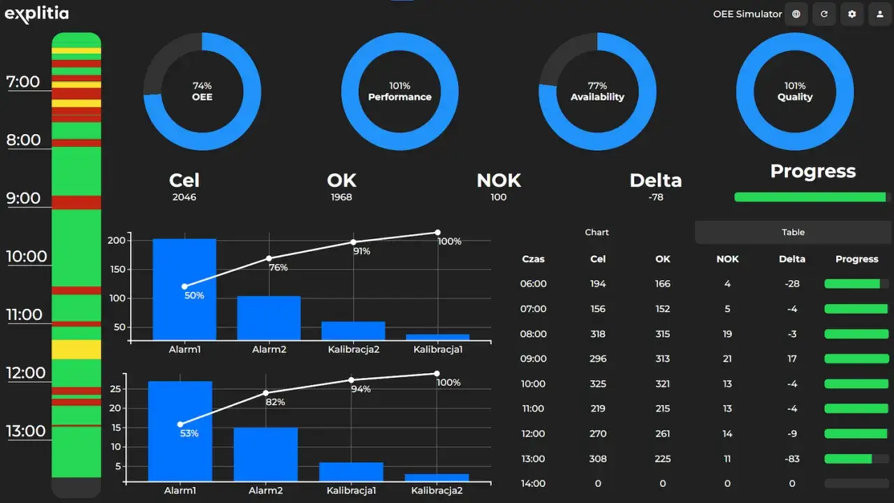 Panel OEE Simulator pokazuje wskaźnik OEE na poziomie 74%, wydajność 101%, dostępność 77% i jakość 101%. Wykresy i tabele prezentują dane produkcyjne.
