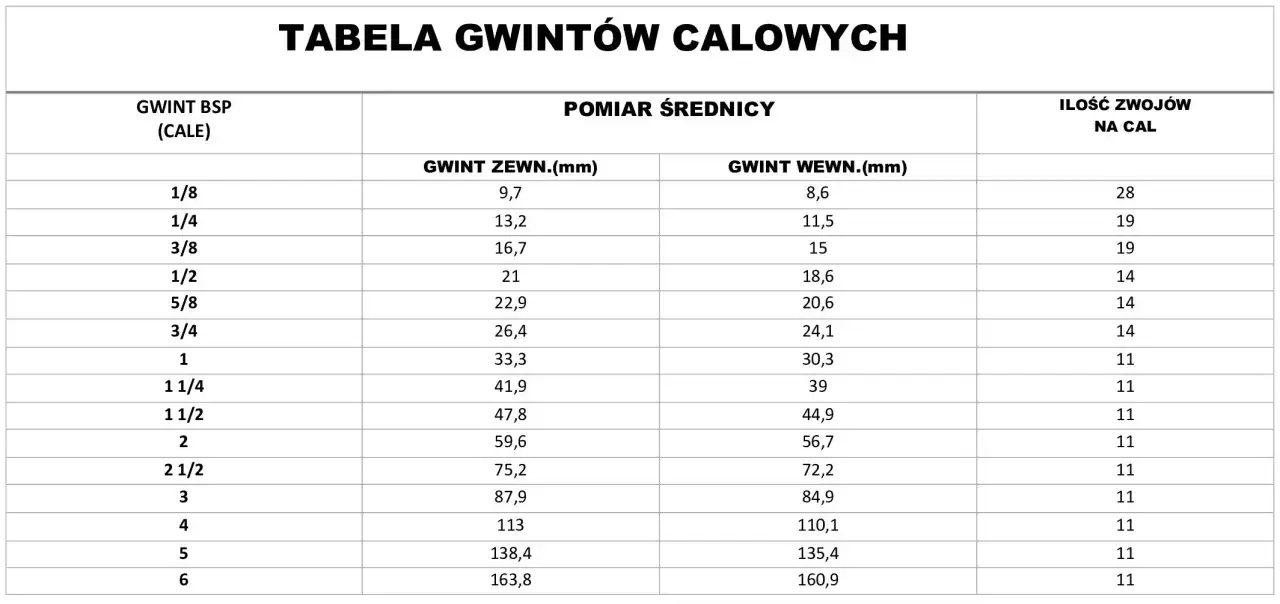 Tabela pokazuje, że gwint 1 cal to 33,3 mm średnicy zewnętrznej i 30,3 mm wewnętrznej, z 11 zwojami na cal.