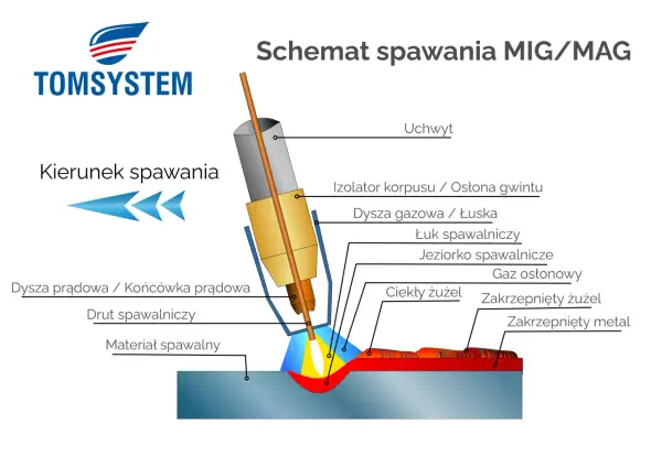 Schemat spawania MIG/MAG: uchwyt, drut spawalniczy, łuk, jeziorko i gaz osłonowy tworzą spoinę.