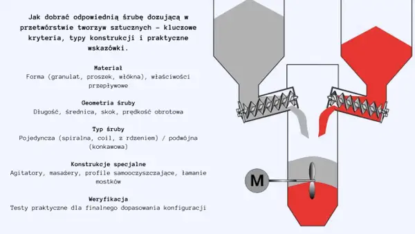 Jak zmierzyć śrubę? Schemat przedstawia kluczowe kryteria doboru śruby dozującej: materiał, geometrię, typ i konstrukcję.