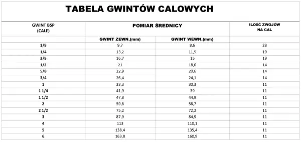 Tabela pokazuje, że gwint 1 cal to 33,3 mm średnicy zewnętrznej i 30,3 mm wewnętrznej, z 11 zwojami na cal.