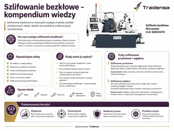Szlifowanie bezkłowe: wydajna metoda obróbki detali cylindrycznych, idealna do produkcji wielkoseryjnej. Maszyna Micromatic CLG 5020/6015.