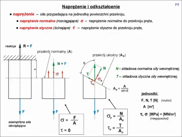 Ilustracja pokazuje naprężenia i odkształcenia w pręcie poddanym obciążeniu. Analiza przekroju normalnego i ukośnego wyjaśnia, jak siły rozkładają się na naprężenia normalne i styczne, ilustrując zjawisko odkształcenia plastycznego.