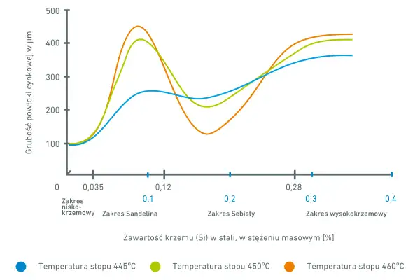 Wykres pokazuje różne rodzaje ocynku w zależności od zawartości krzemu w stali i temperatury stopu.