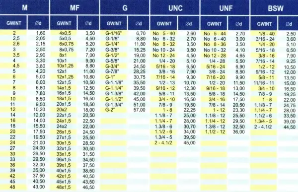 Tabela gwintów: M, MF, G, UNC, UNF, BSW. Wiersz z gwintem G-1/2" zawiera dane: GWINT: 3, Ød: 2,50, GWINT: 8x1, Ød: 7,00, GWINT: G-1/2", Ød: 19,00.