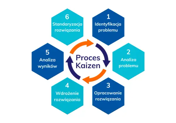 Schemat przedstawia 6 etapów procesu Kaizen: identyfikacja, analiza problemu, opracowanie, wdrożenie, analiza wyników i standaryzacja.