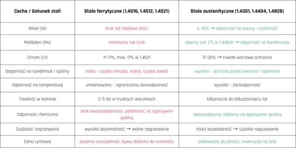Porównanie stali: austenityczna ma 6-10% niklu, odporność na kwasy i stabilność, a także wysoką odporność na spaliny.