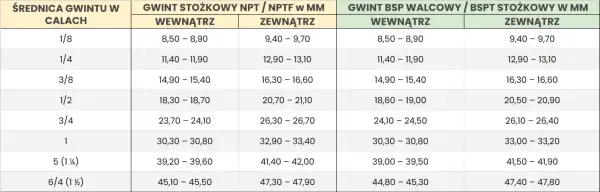 Tabela konwersji gwintów calowych na mm: NPT/NPTF i BSP.